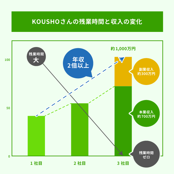 KOUSHOさんの残業時間と収入の変化の図解画像